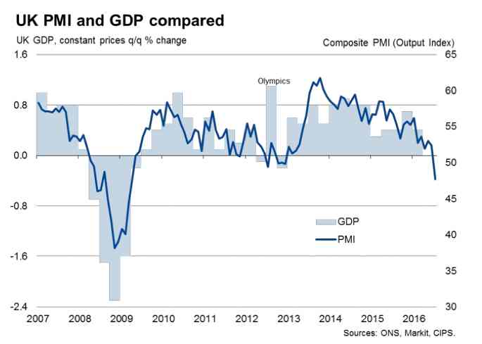 UK, PMIS, and GDP