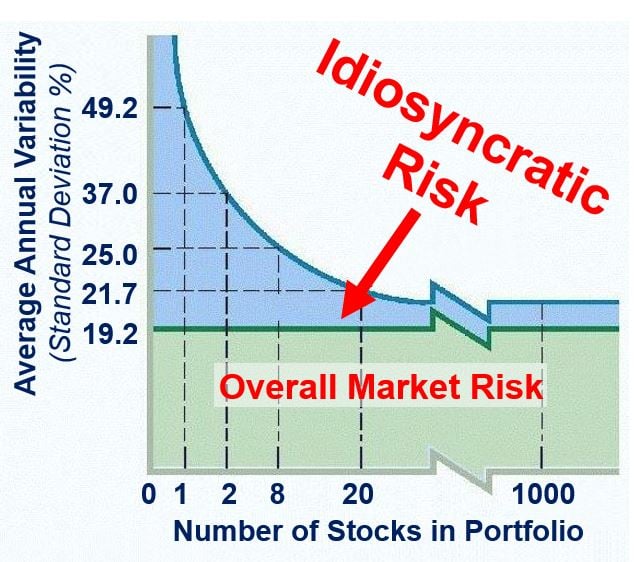 What is idiosyncratic risk