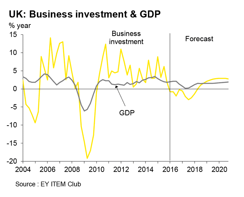 ey-item-club-summer-2016-business-investment-and-gdp-lrg