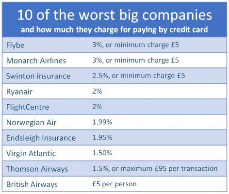 worst companies overcharging for credit card use