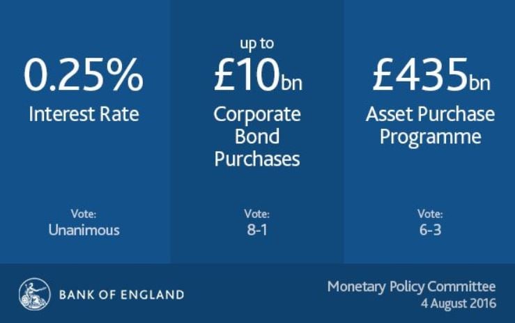 Bank of England new measures August 2016
