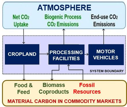 Biofuels vs gasoline