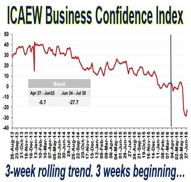 Business Confidence Index