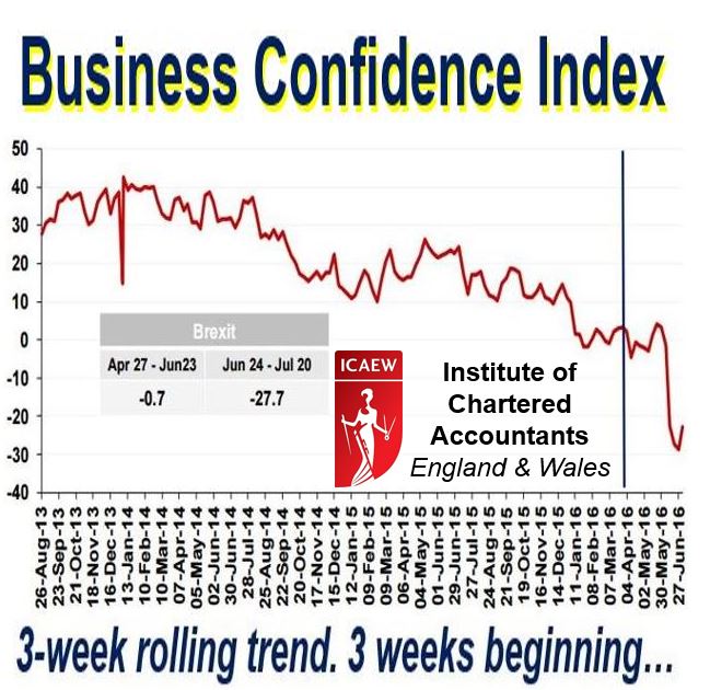 Business confidence index 3 week rolling trend