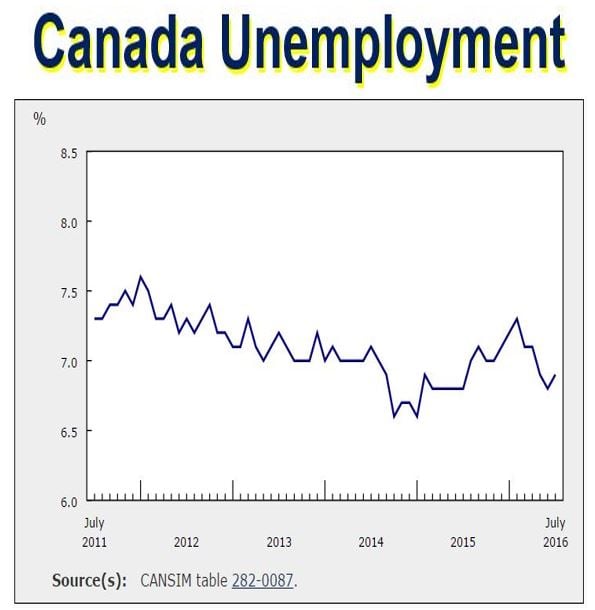 Canada Unemployment