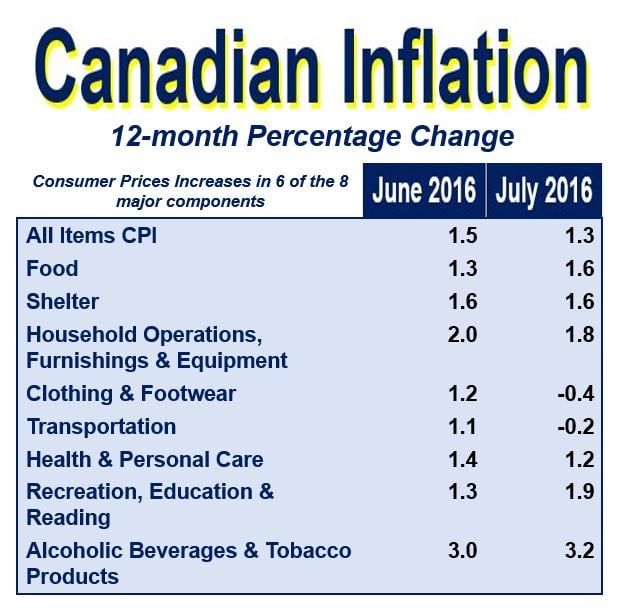 Inflation in Canada in surprise fall to 1.3 percent in July Market