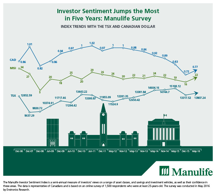 Manulife Financial Corporation-Investor Sentiment Jumps the Most