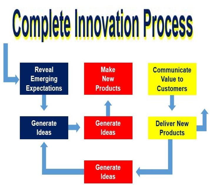 Complete Innovation Process