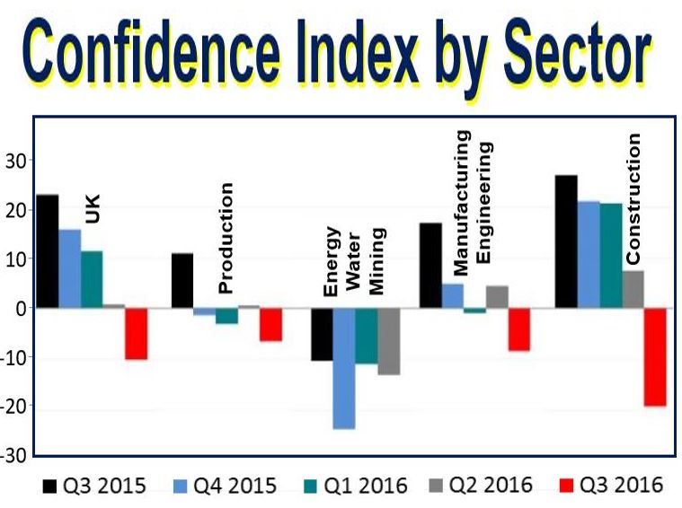 Confidence index by sector