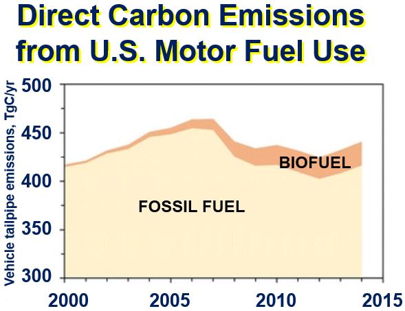 Direct carbon emissions from motor fuel use