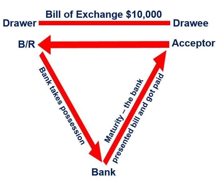 Discount rate bill of exchange