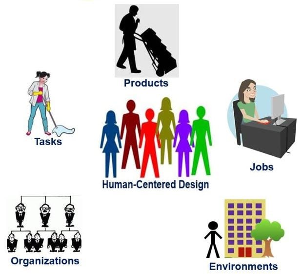 What is Ergonomics? Definition of Ergonomics - Meaning of the Term