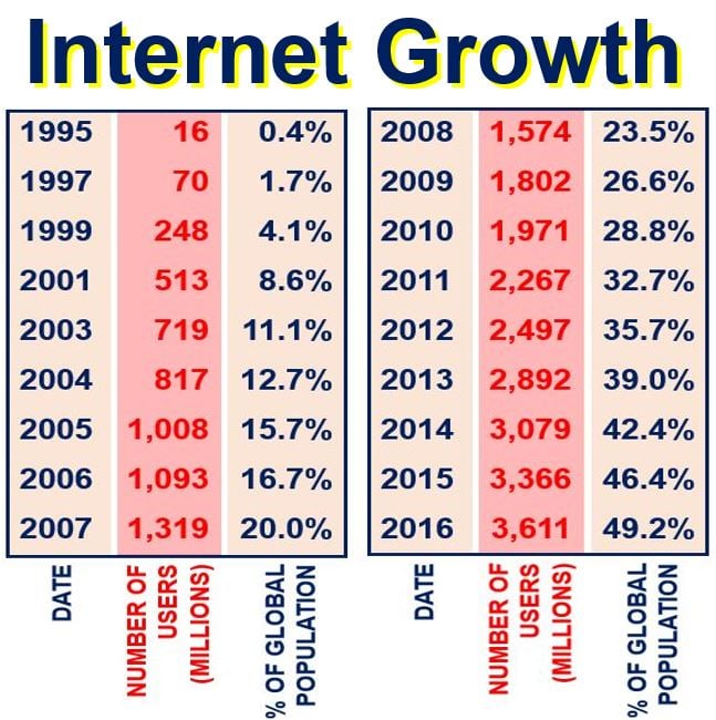 Internet Growth