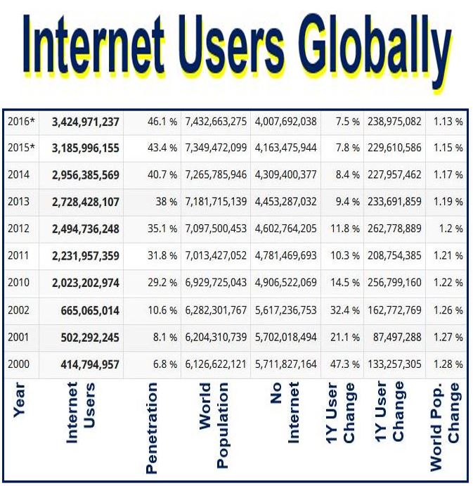 Internet Users Globally