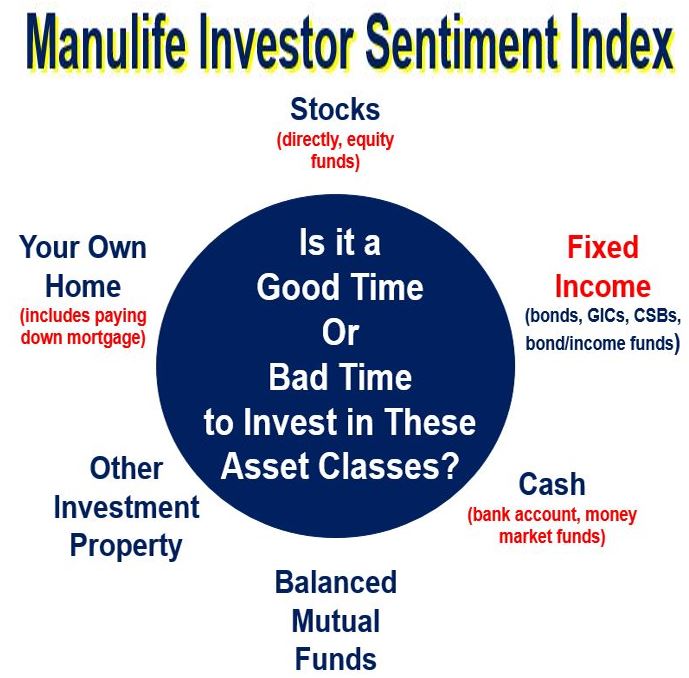Manulife investor sentiment index