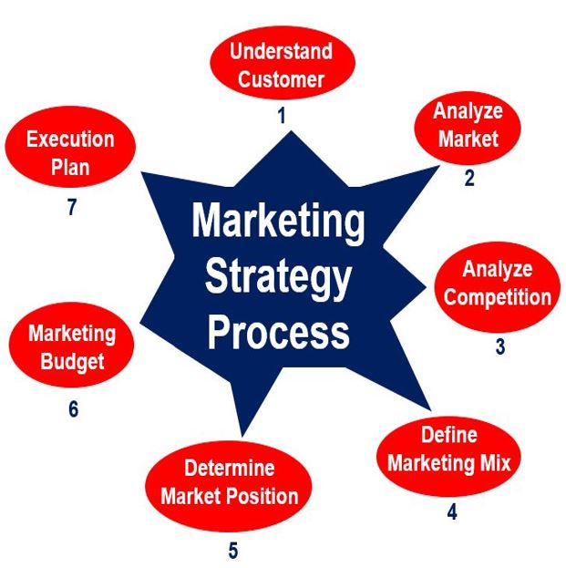 Marketing Strategy Process