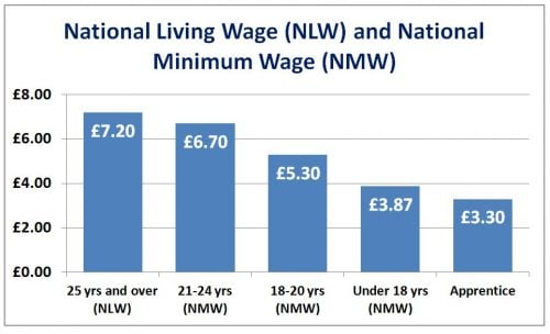 NLW and MNW rates