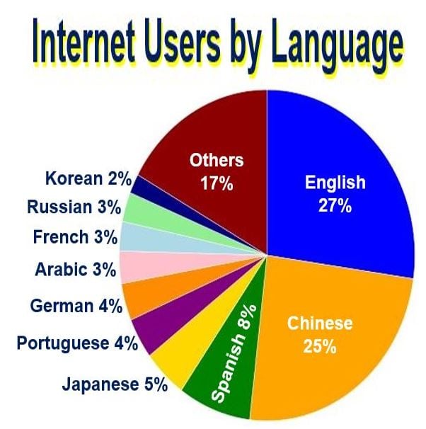 Online Users by Language