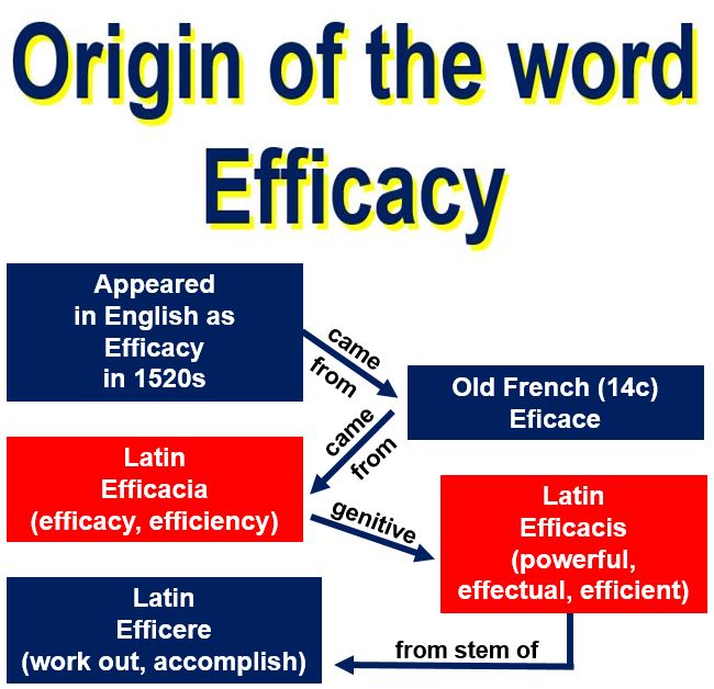 What is efficacy? Definition and meaning - Market Business News