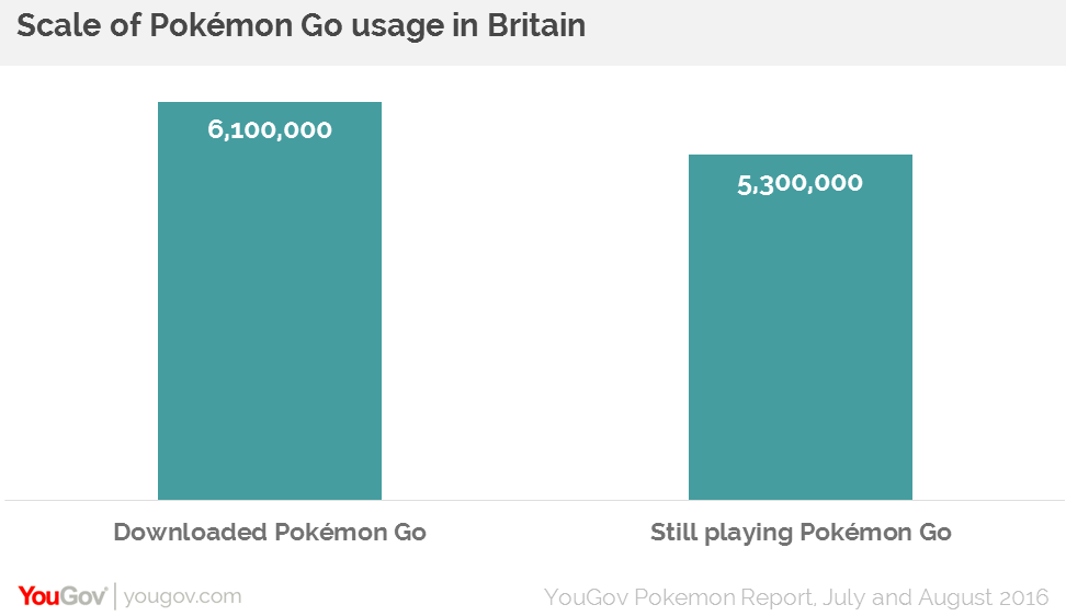 Pokemon go usage