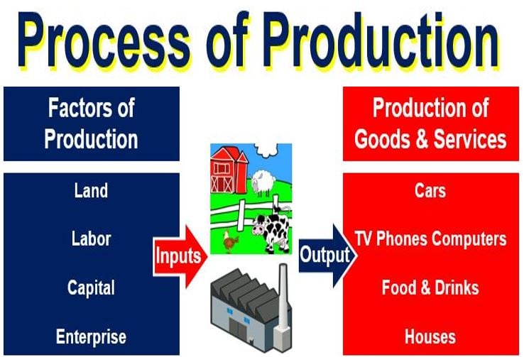 4 factors of production capital definition