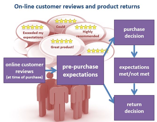 Return Decision Process