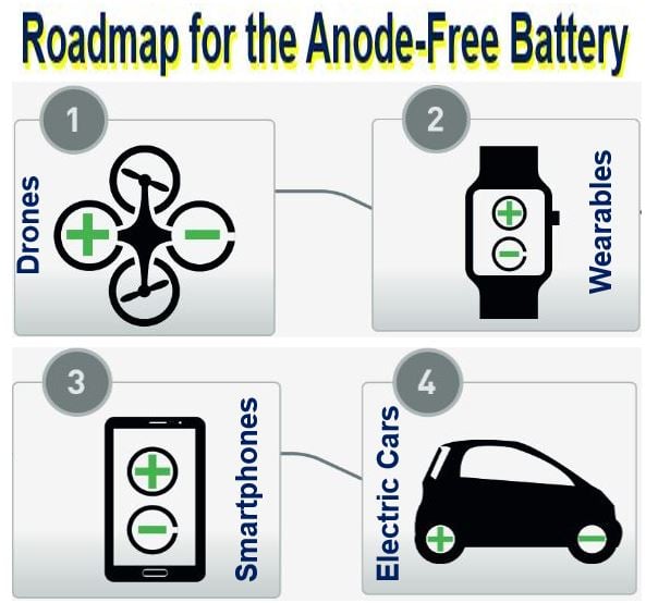 Roadmap for the anode free battery