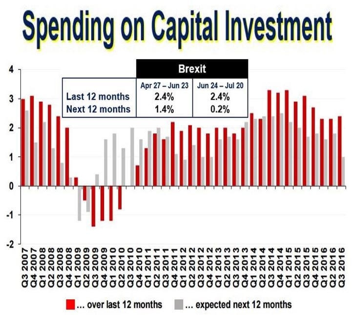 Spending on Capital Investment