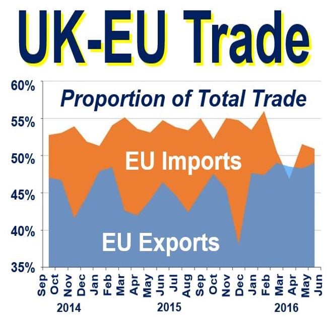 Trade between UK and EU