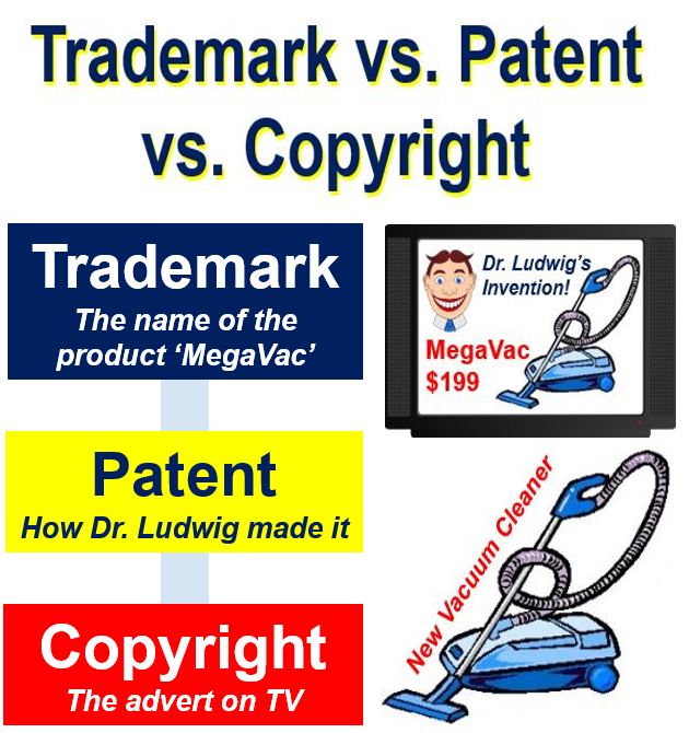 Trademark patent and copyright