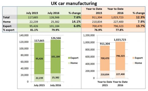 UK car manufacturing July 2016