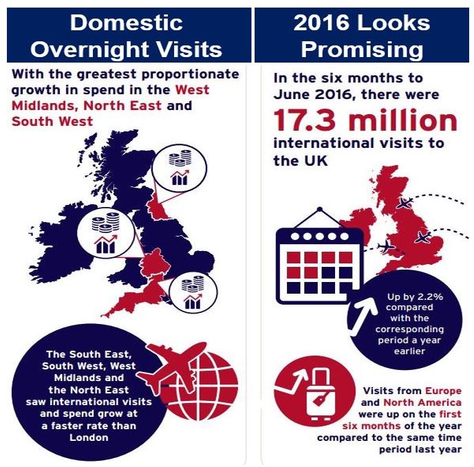 UK tourism domestic overnight visits and outlook