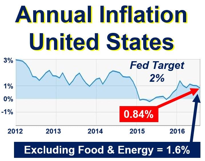 US annual inflation rate