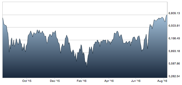 FTSE 100 over the past 12 months.