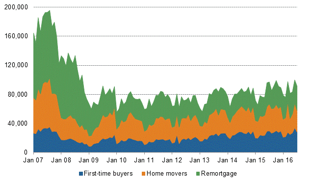 Number of loans to home-owners, 2007-2016