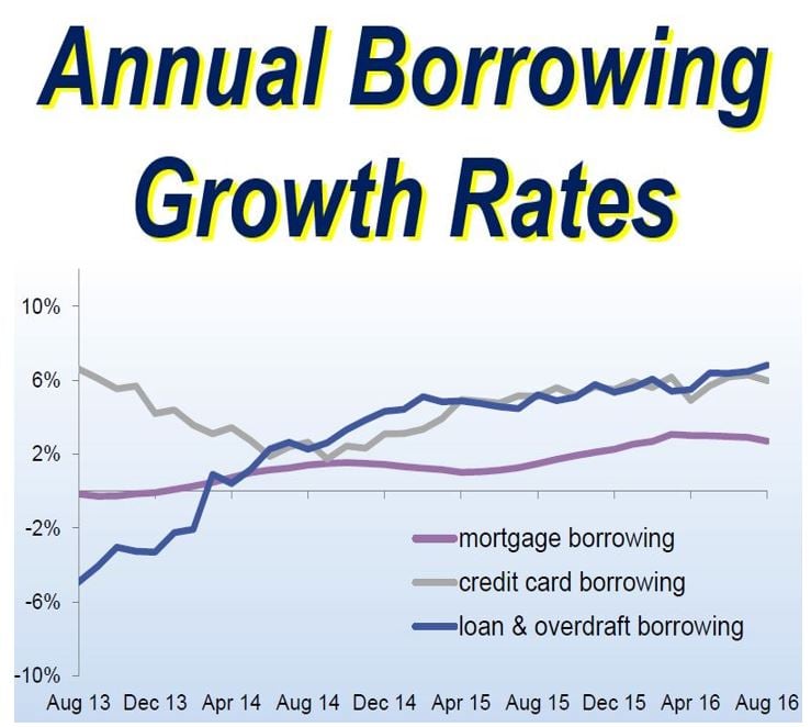 Annual borrowing growth rates