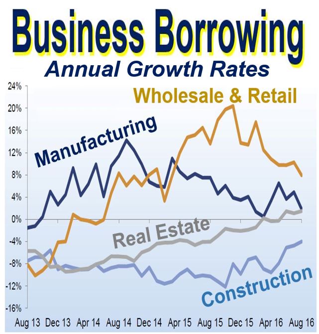 Business borrowing annual growth rates