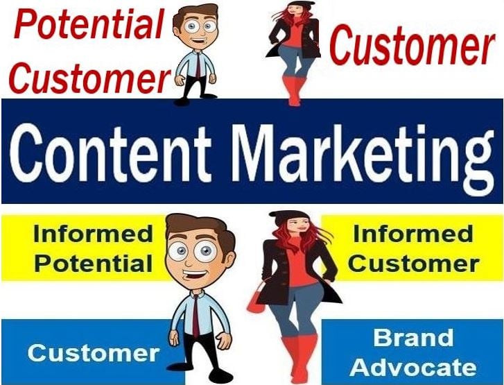 Content marketing - image with examples