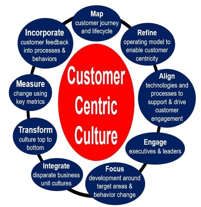 Customer Centric culture chart