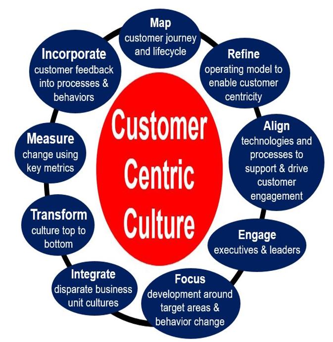 Client centric Definition And Meaning Market Business News