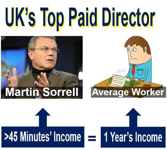 Director pay vs average worker UK