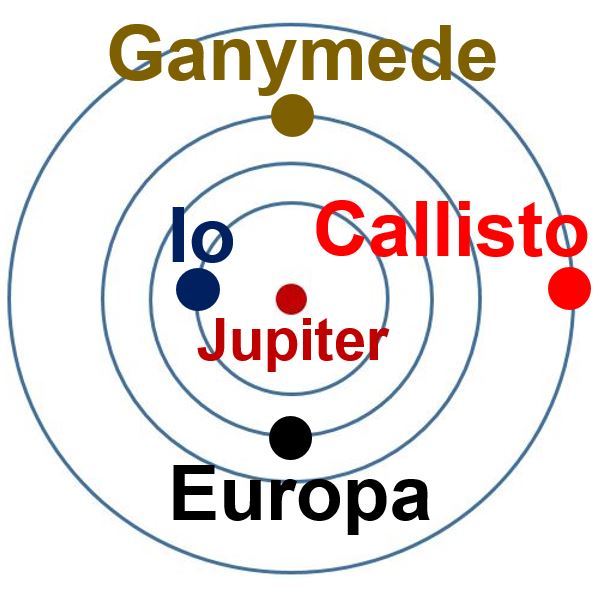 Europa and other main moons around Jupiter