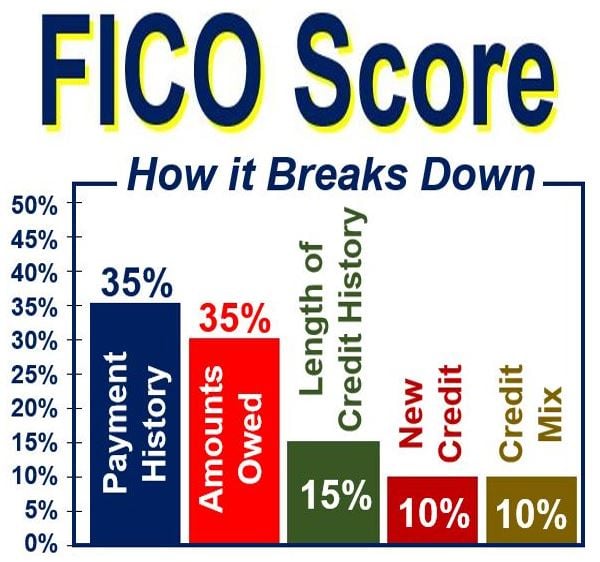 FICO Score how it breaks down