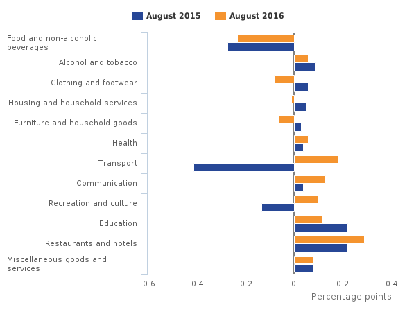 Contributions to the CPI 12-month rate: August 2015 and August 2016