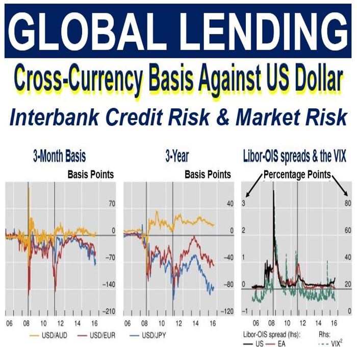 Global lending corss currency basis against US dollar