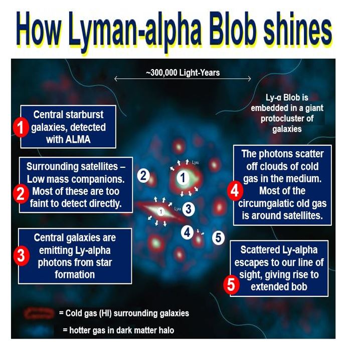 How Lyman-alpha Blob Shines