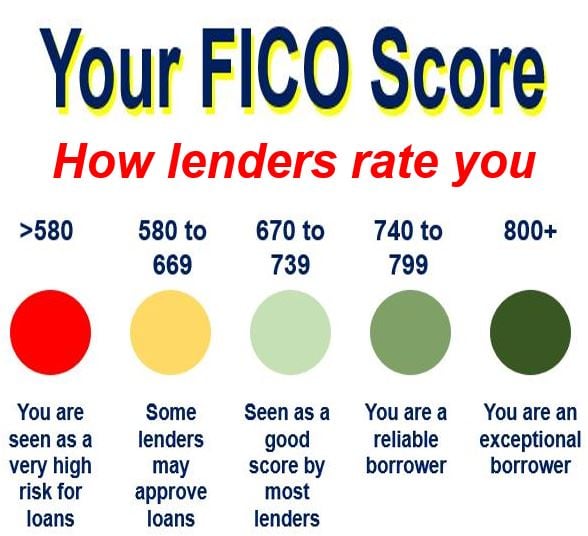 How lenders rate you regarding your FICO Score
