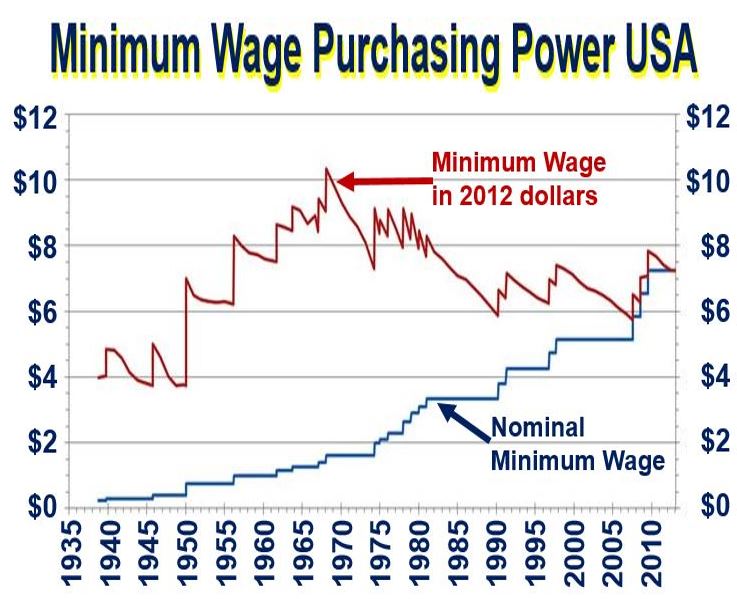 Minimum Wage in US purchasing power