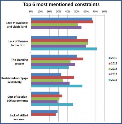 SME house builders constraints chart