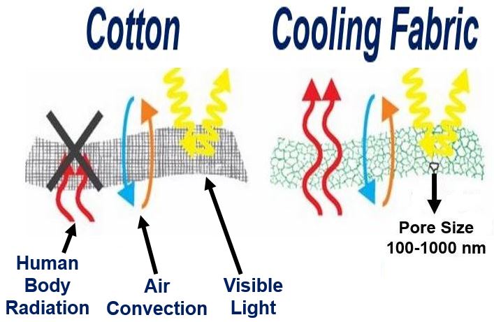 Three properties of the cooling fabric